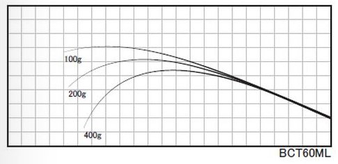 ジャストエースBCT・SPT ※バス用35tカーボン